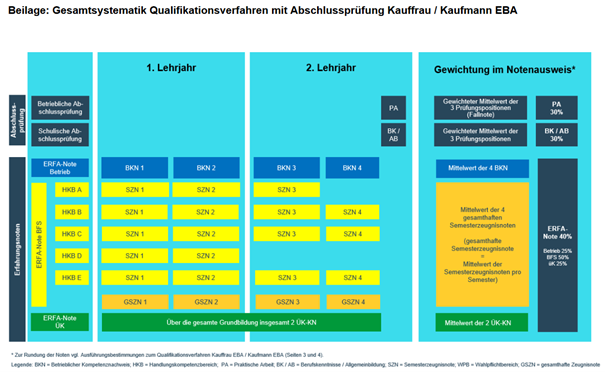 Noten Und Qualifikationsverfahren / Kaufleute EBA